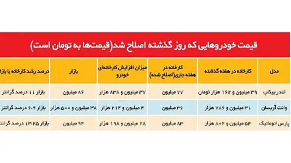 آغاز اصلاح قیمت خودرو از سوی خودروسازان