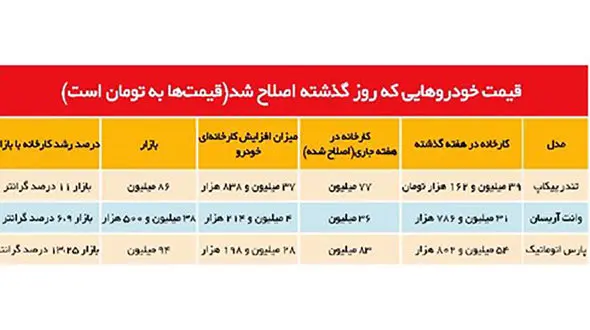 آغاز اصلاح قیمت خودرو از سوی خودروسازان