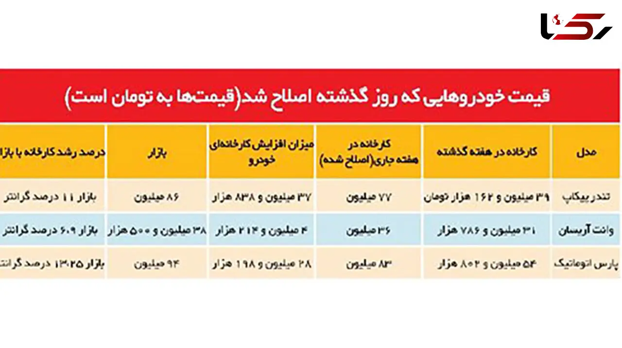 آغاز اصلاح قیمت خودرو از سوی خودروسازان