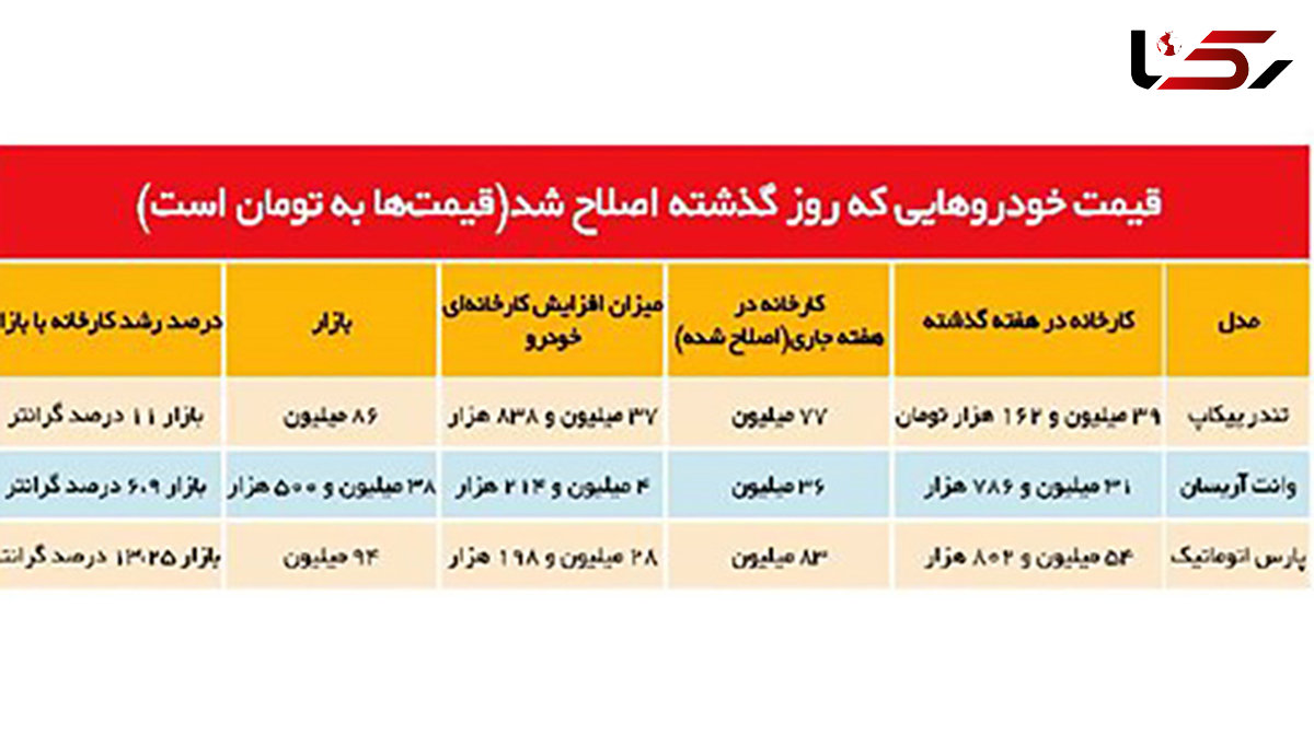 آغاز اصلاح قیمت خودرو از سوی خودروسازان