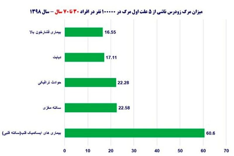 جدول بیماری های قلبی 7