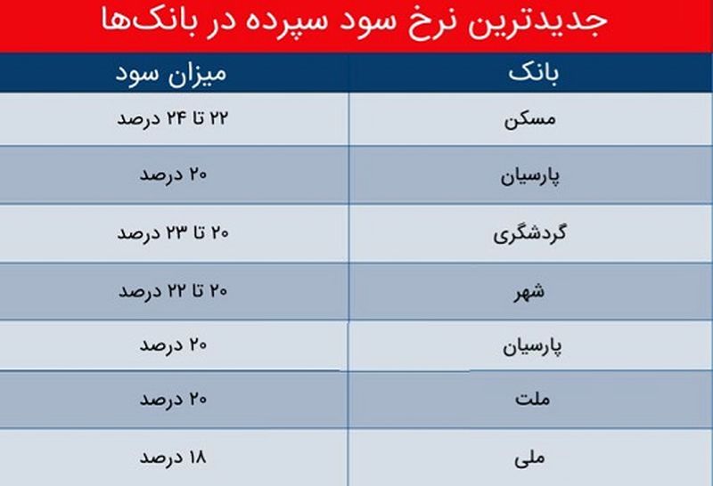 نرخ سود بانکی