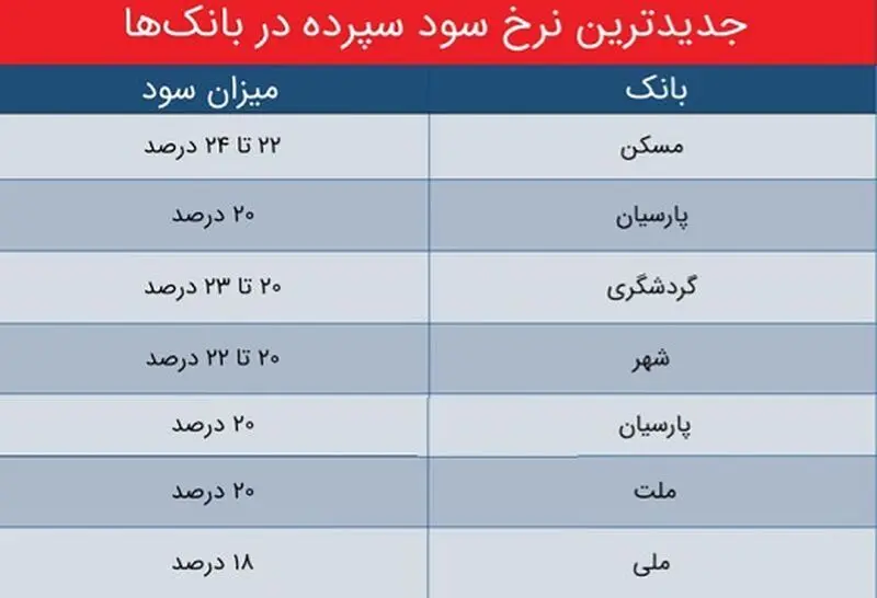 نرخ سود بانکی