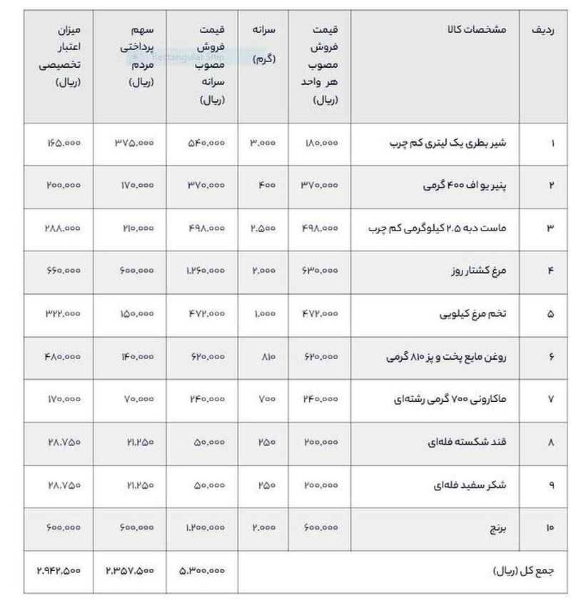 کالابرگ الکترونیک شامل چه کالاهایی می‌شود؟