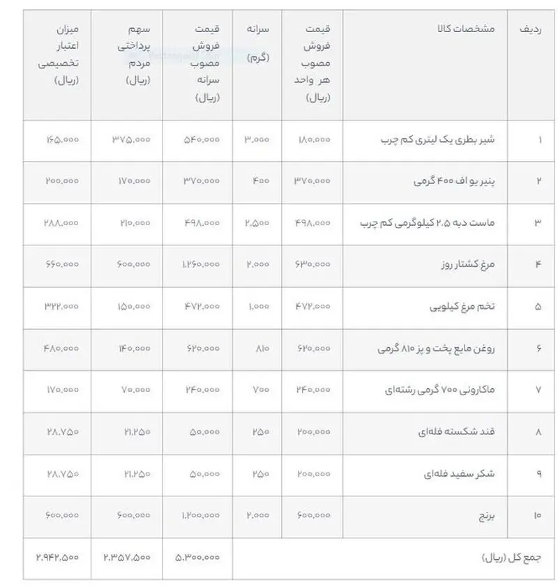 کالابرگ الکترونیک شامل چه کالاهایی می‌شود؟