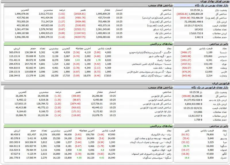 بورس اوراق بهادار امروز تهران