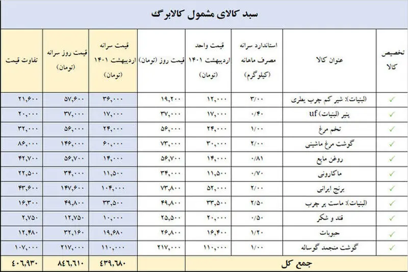 قیمت کالا در طرح کالابرگ الکترونیک
