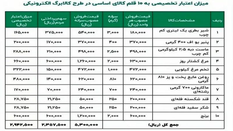 اعلام قیمت و سرانه 10 قلم خوراکی در طرح کالابرگ الکترونیکی + جزئیات
