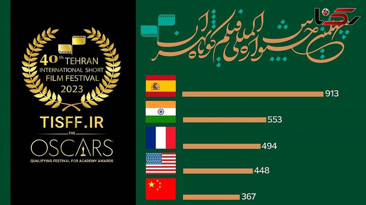 اسپانیا، هند، فرانسه، آمریکا و چین؛ در صدر آمار شرکت‌کنندگان بخش بین‌الملل