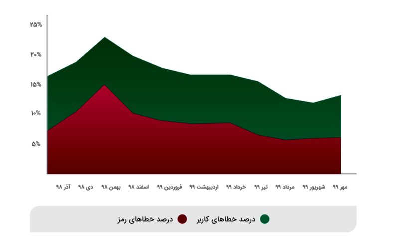 رمز پویا