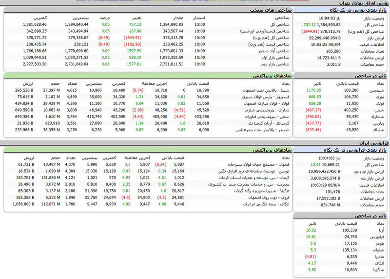 بورس امروز