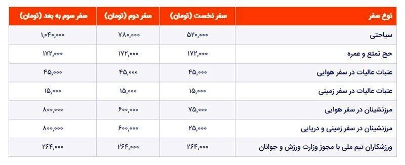 عوارض خروج از کشور ۳۰ درصد گران شد 