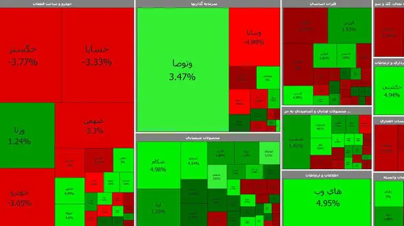 بورس امروز به سبز تغییر مسیر داد / خودرویی ها قرمز هستند + جدول نمادها