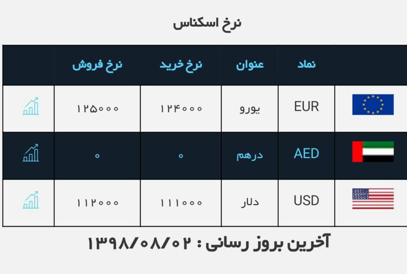 قیمت دلار