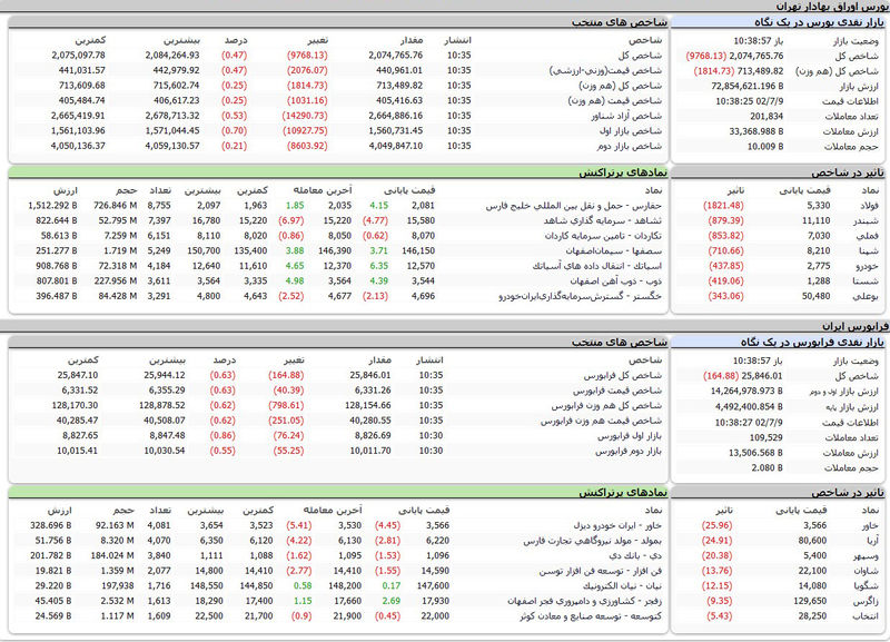 بورس اوراق بهادار امروز تهران