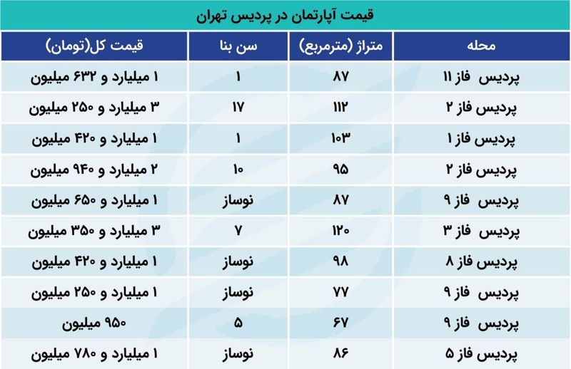 قیمت آپارتمان در پردیس چند؟ + جدول قیمت