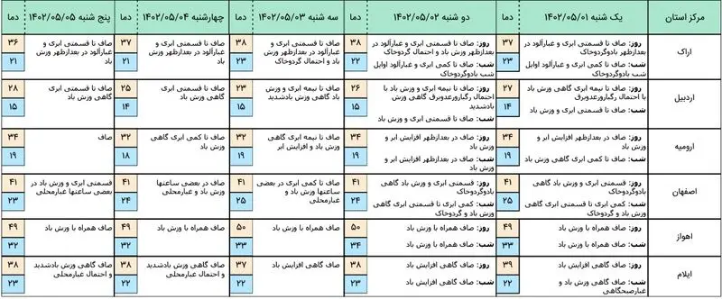 هواشناسی