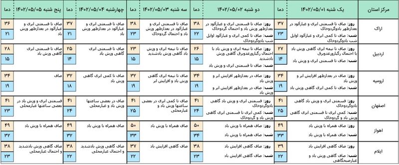 هواشناسی