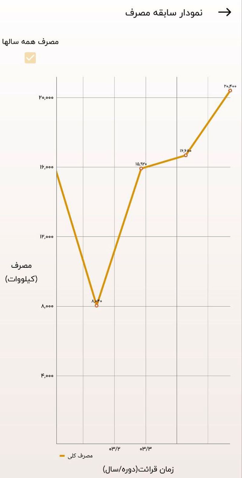 نمودار برق