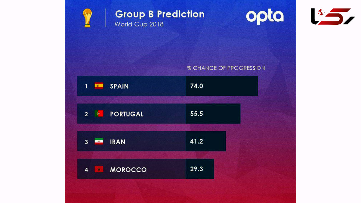 تیم ملی ایران 41 درصد شانس صعود دارد / کارشناسان بررسی کردند + سند