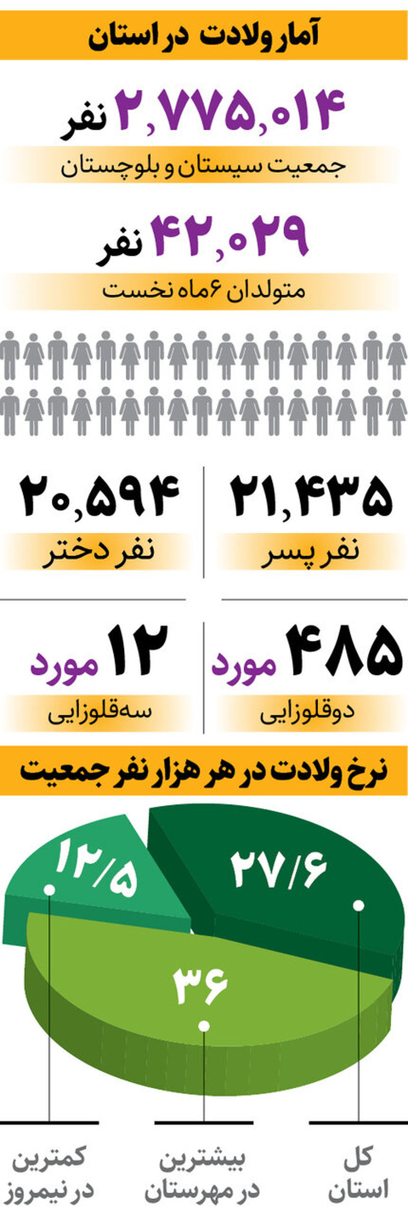 در این استان هر ۵ دقیقه یک نوزاد متولد می‌شود! 