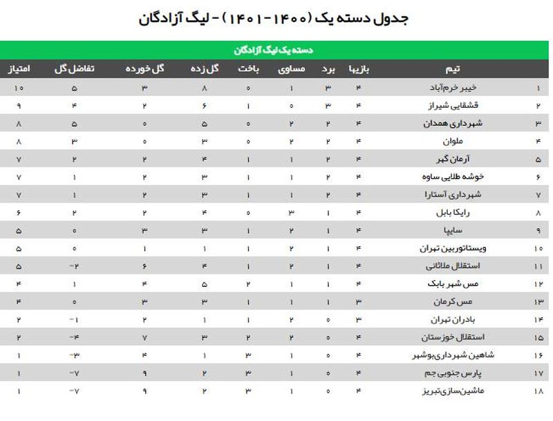 جدول لیگ دسته یک