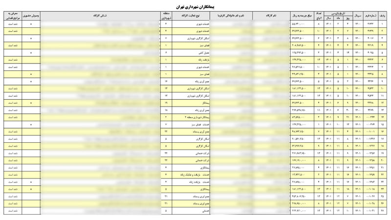 جریمه شهرداری تهران