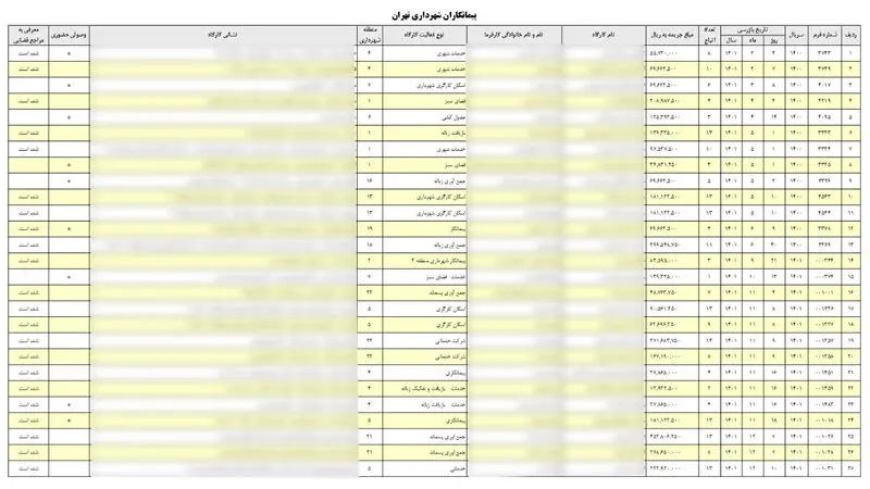 جریمه شهرداری تهران