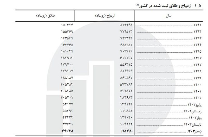 آمار طلاق