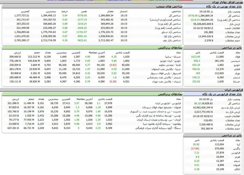 بورس امروز