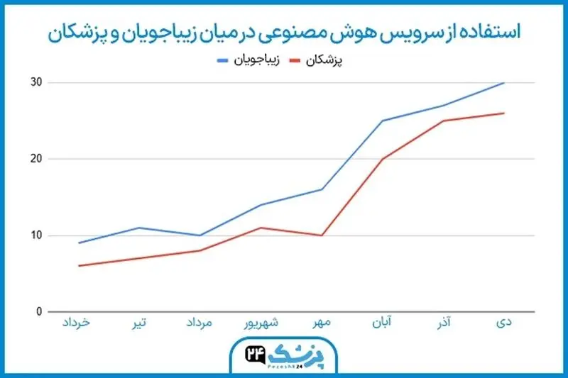 جراحی بینی در شیراز با پزشک ۲۴ - تصویر 3