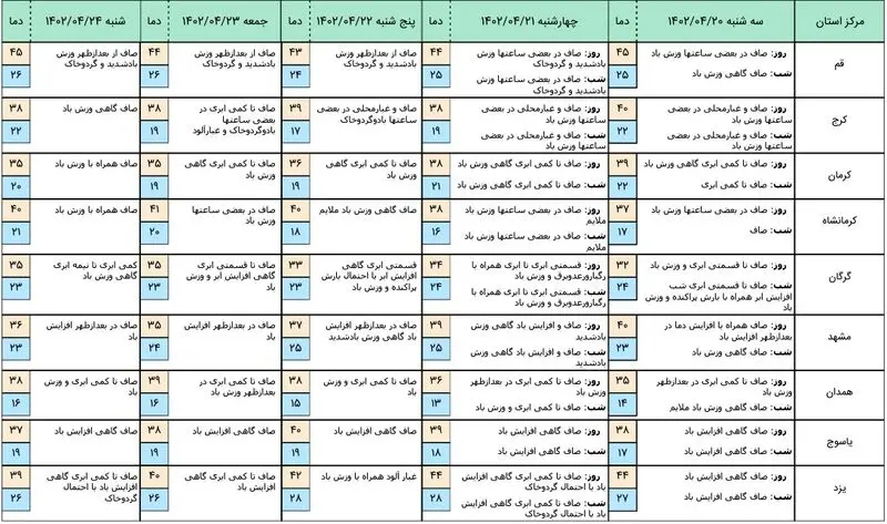 هواشناسی 5 روز آینده 3