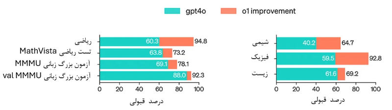 نمرات مدل o1