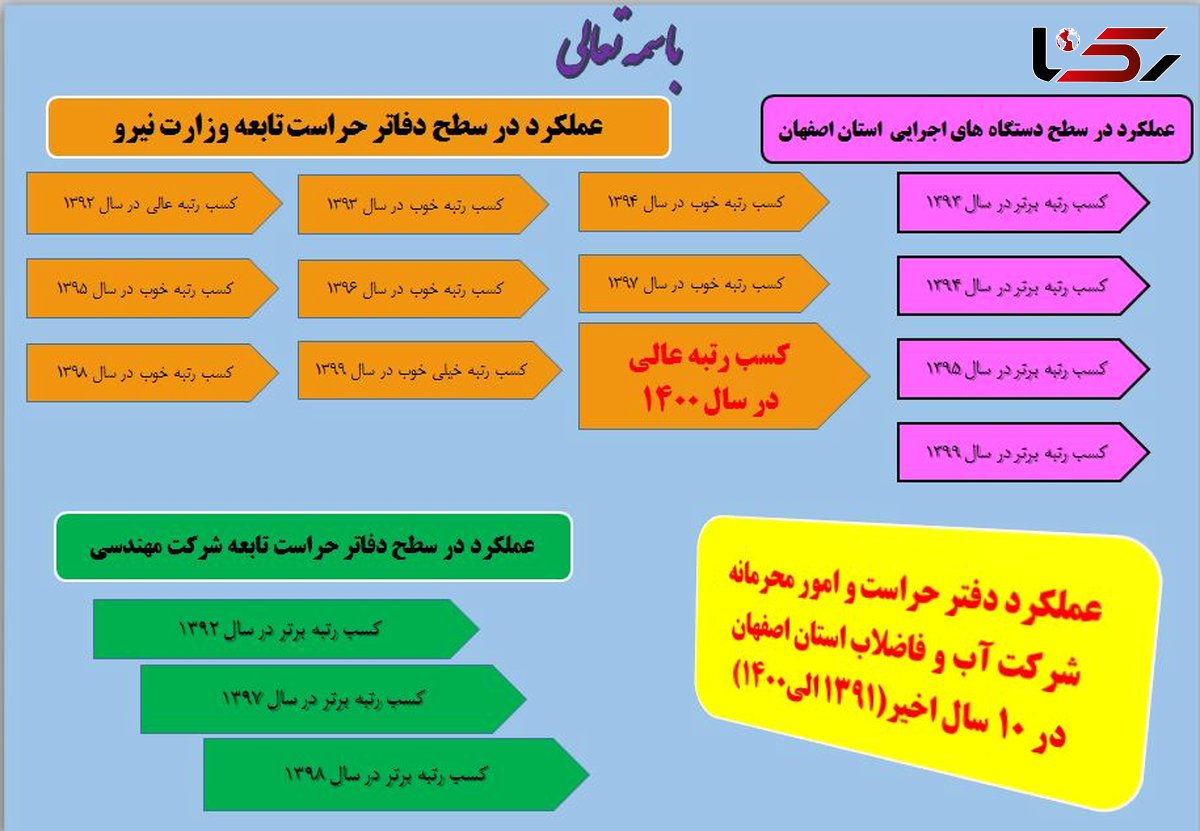 موفقیتی دیگر برای حراست آبفای استان اصفهان