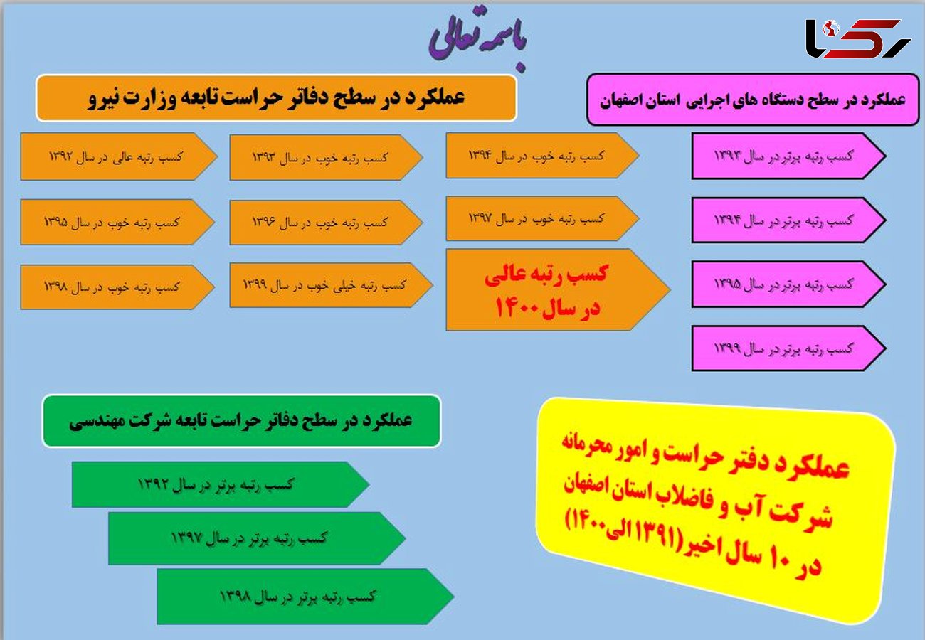 موفقیتی دیگر برای حراست آبفای استان اصفهان
