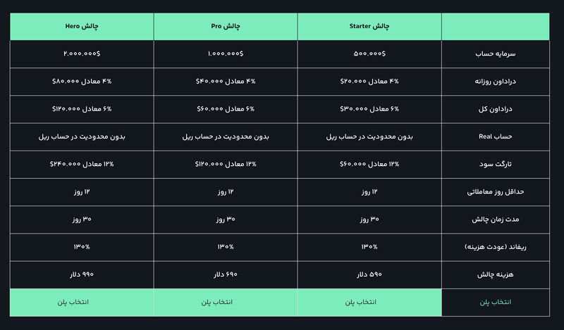 چرا پراپ تریدینگ؟ چون پول شما هم باید به اندازه خودتان کار کند!