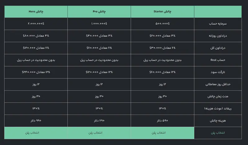چرا پراپ تریدینگ؟ چون پول شما هم باید به اندازه خودتان کار کند!