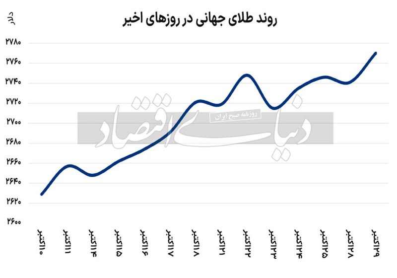 طلای جهانی در قله جدید؛  بیت‌کوین نزدیک به قله تاریخی