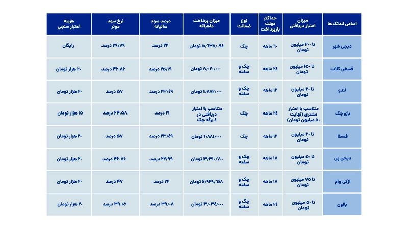 مقایسه لندتک‌ها برای دریافت وام فوری آنلاین