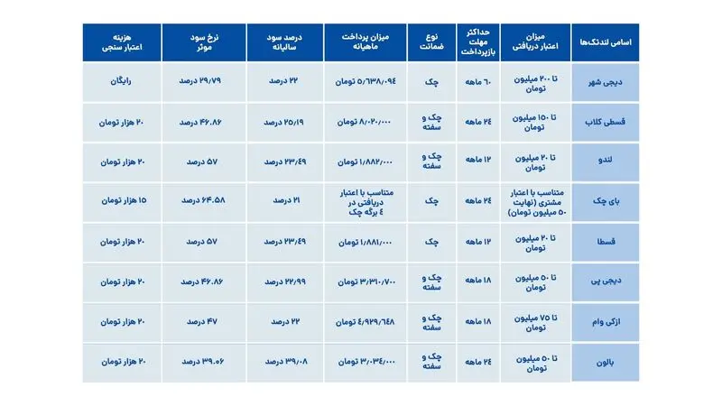 مقایسه لندتک‌ها برای دریافت وام فوری آنلاین