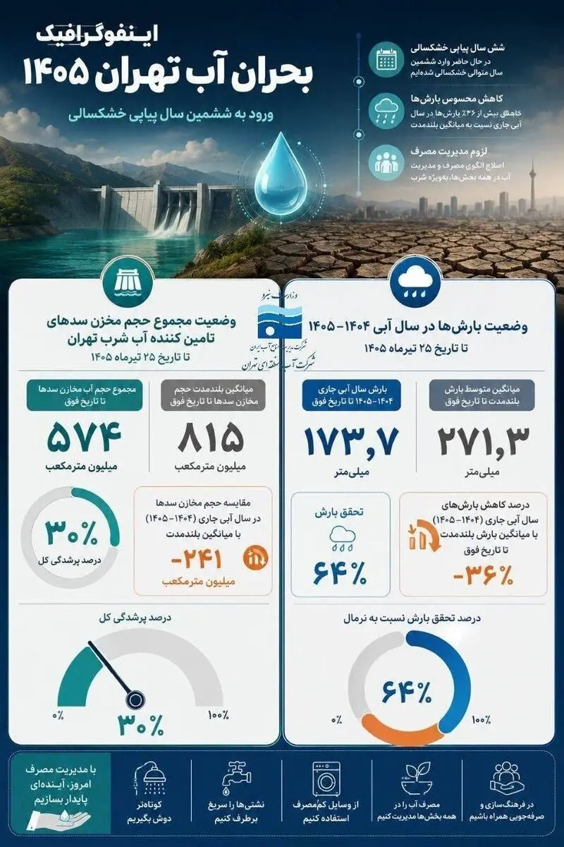 سدهای کشور