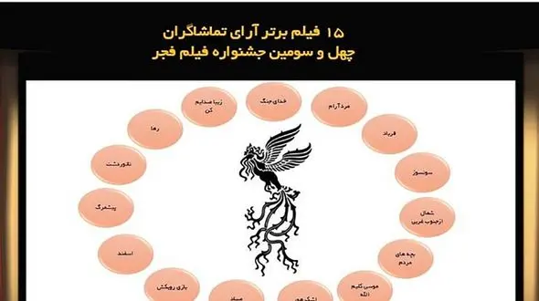 ۱۵ فیلم برگزیده نگاه مردمی در سومین روز جشنواره