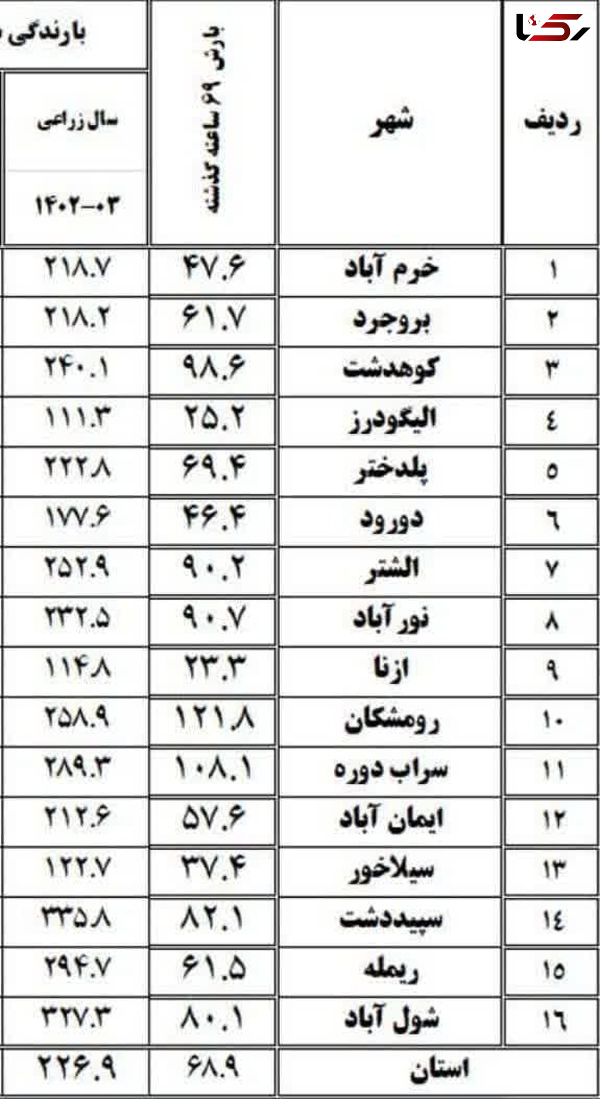 ۶۹ میلی‌متر بارندگی ‌در لرستان ثبت شد