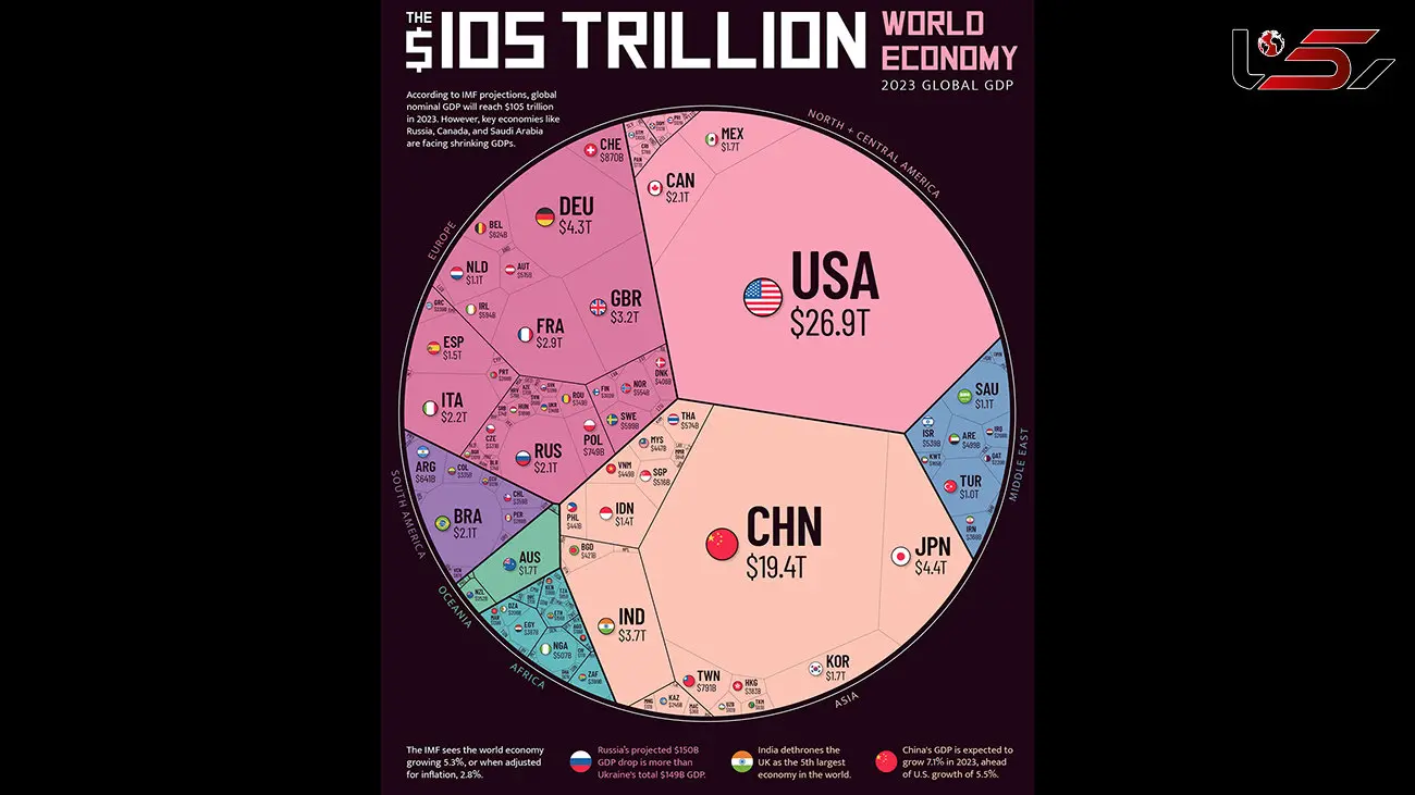 سهم ایران از اقتصاد جهانی کمتر از یک درصد! / عربستان در رتبه نخست خاورمیانه نشست
