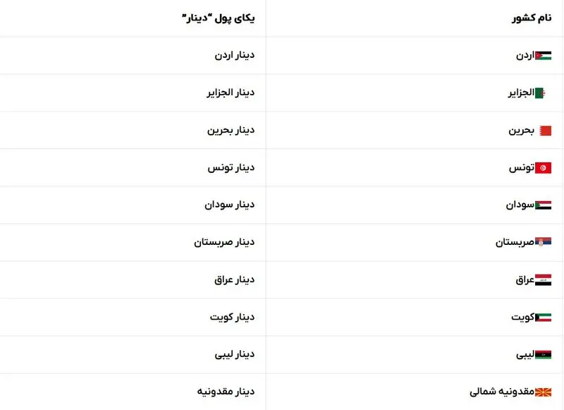 جدول کشورهایی که دینار دارند
