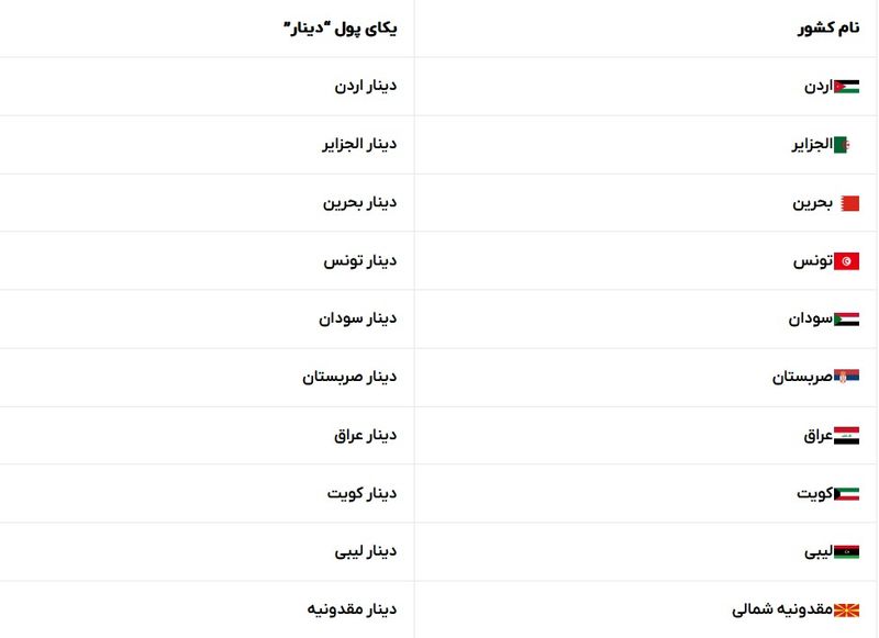 جدول کشورهایی که دینار دارند