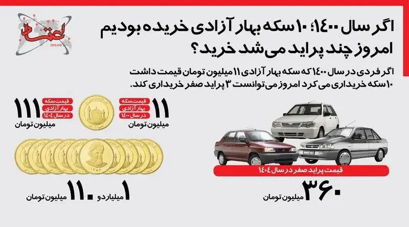 قیمت سکه