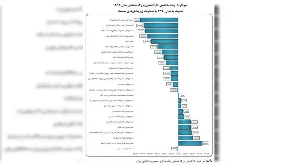  سودده ترین صنعت ایران در ۵ سال اخیر کدام است؟ + نمودار