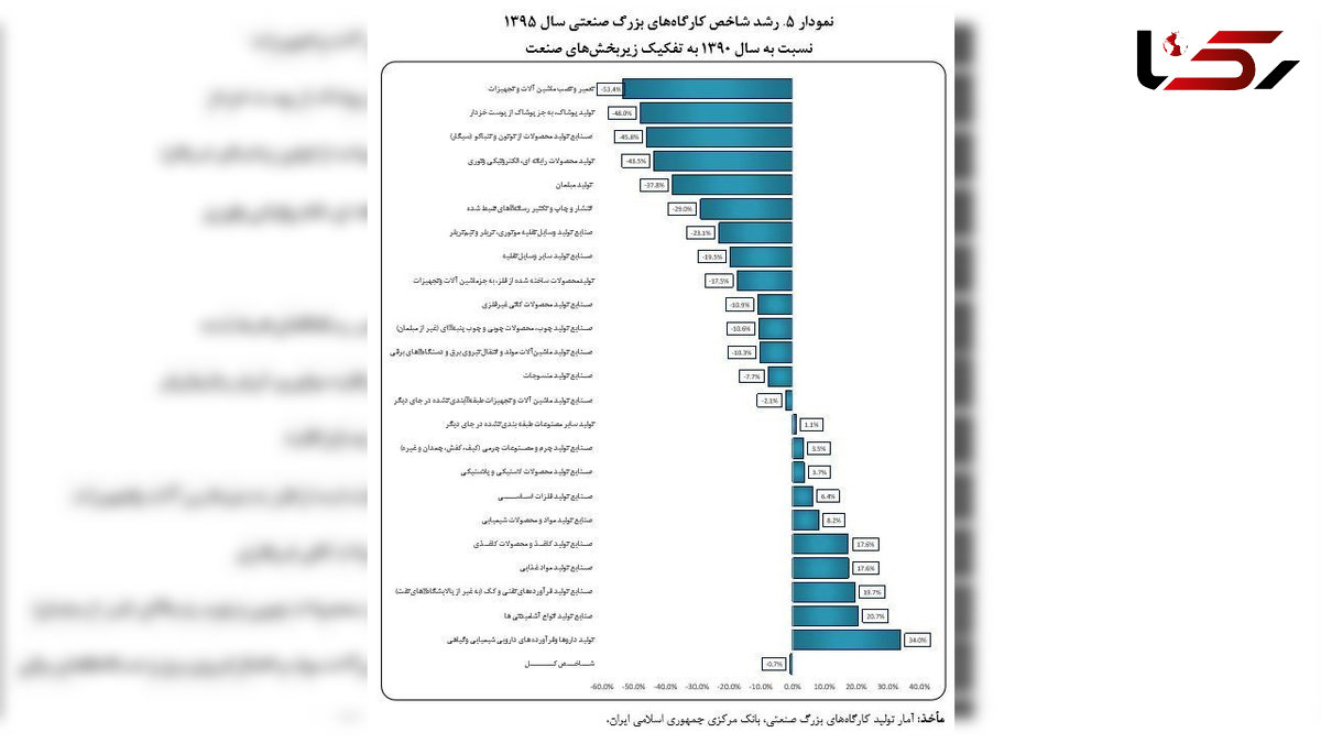  سودده ترین صنعت ایران در ۵ سال اخیر کدام است؟ + نمودار