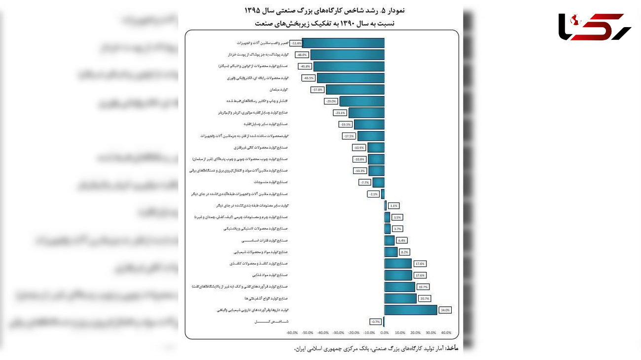  سودده ترین صنعت ایران در ۵ سال اخیر کدام است؟ + نمودار